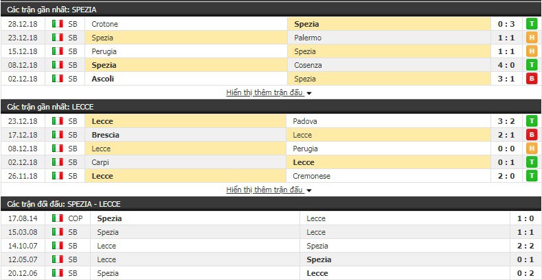Nhận định tỷ lệ cược kèo bóng đá tài xỉu trận Spezia vs Lecce - Ảnh 1. Nhận định tỷ lệ cược kèo bóng đá tài xỉu trận Spezia vs Lecce - Ảnh 1.