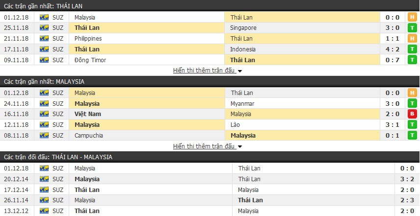 Nhận định tỉ lệ cược kèo bóng đá tài xỉu trận: Thái Lan vs Malaysia - Ảnh 1. Nhận định tỉ lệ cược kèo bóng đá tài xỉu trận: Thái Lan vs Malaysia - Ảnh 1.