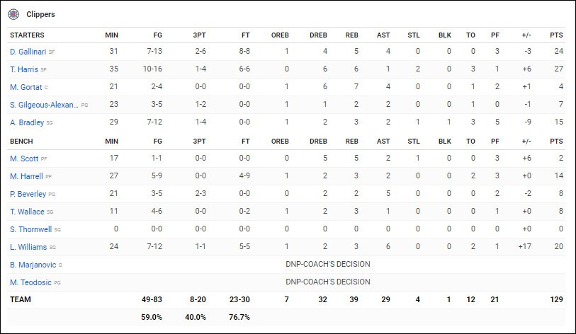 Bản lĩnh giây cuối, Tobias Harris dứt điểm nỗ lực lội ngược dòng của Anthony Davis - Ảnh 5. Bản lĩnh giây cuối, Tobias Harris dứt điểm nỗ lực lội ngược dòng của Anthony Davis - Ảnh 5.