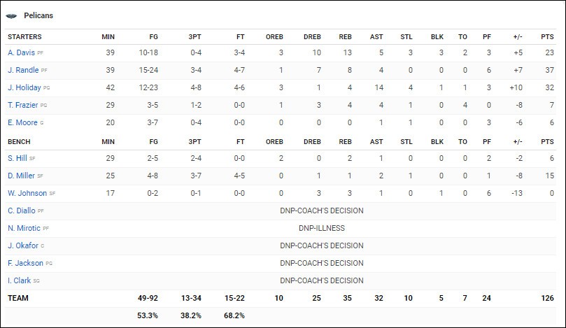Bản lĩnh giây cuối, Tobias Harris dứt điểm nỗ lực lội ngược dòng của Anthony Davis - Ảnh 6. Bản lĩnh giây cuối, Tobias Harris dứt điểm nỗ lực lội ngược dòng của Anthony Davis - Ảnh 6.