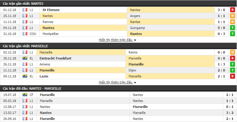Nhận định tỷ lệ cược kèo bóng đá tài xỉu trận Nantes vs Marseille - Ảnh 1.