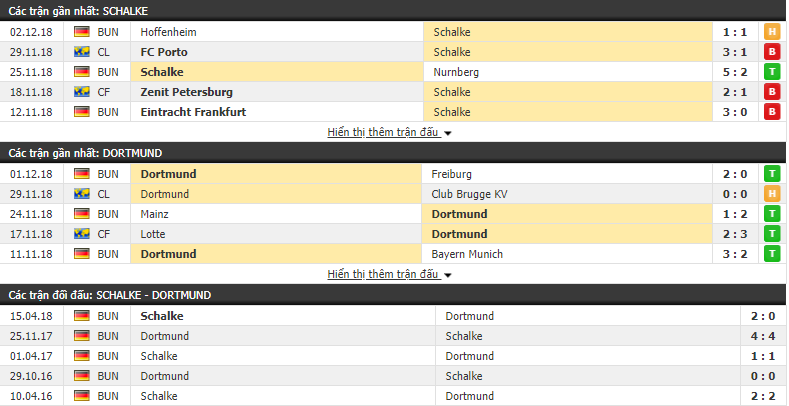 Nhận định tỷ lệ cược kèo bóng đá tài xỉu trận Schalke vs Dortmund - Ảnh 1. Nhận định tỷ lệ cược kèo bóng đá tài xỉu trận Schalke vs Dortmund - Ảnh 1.
