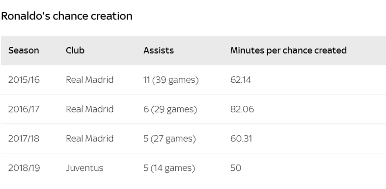 Thống kê chỉ ra Ronaldo lão hóa ngược tại Juventus, bùng nổ hơn cả thời chơi cho Real - Ảnh 6. Thống kê chỉ ra Ronaldo lão hóa ngược tại Juventus, bùng nổ hơn cả thời chơi cho Real - Ảnh 6.