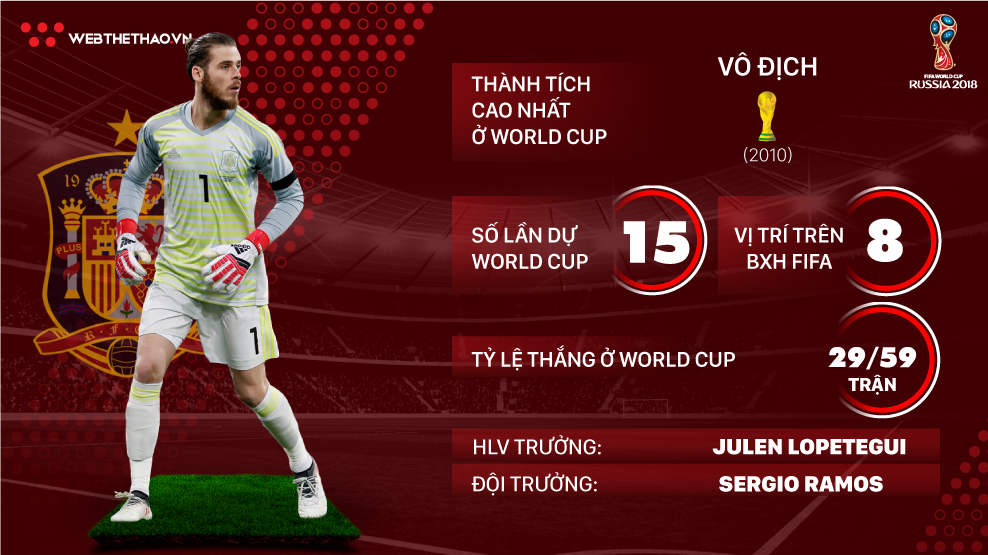 Thông tin ĐT Tây Ban Nha và 23 cầu thủ tham dự World Cup 2018