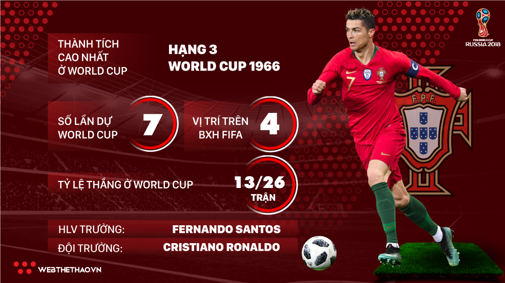 Thông tin ĐT Bồ Đào Nha và 23 cầu thủ tham dự World Cup 2018