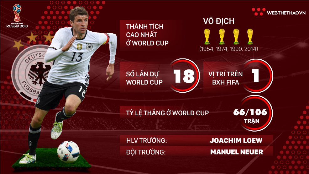 Thông tin ĐT Đức và 23 cầu thủ tham dự World Cup 2018