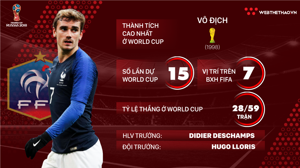 Thông tin ĐT Pháp và 23 cầu thủ tham dự World Cup 2018