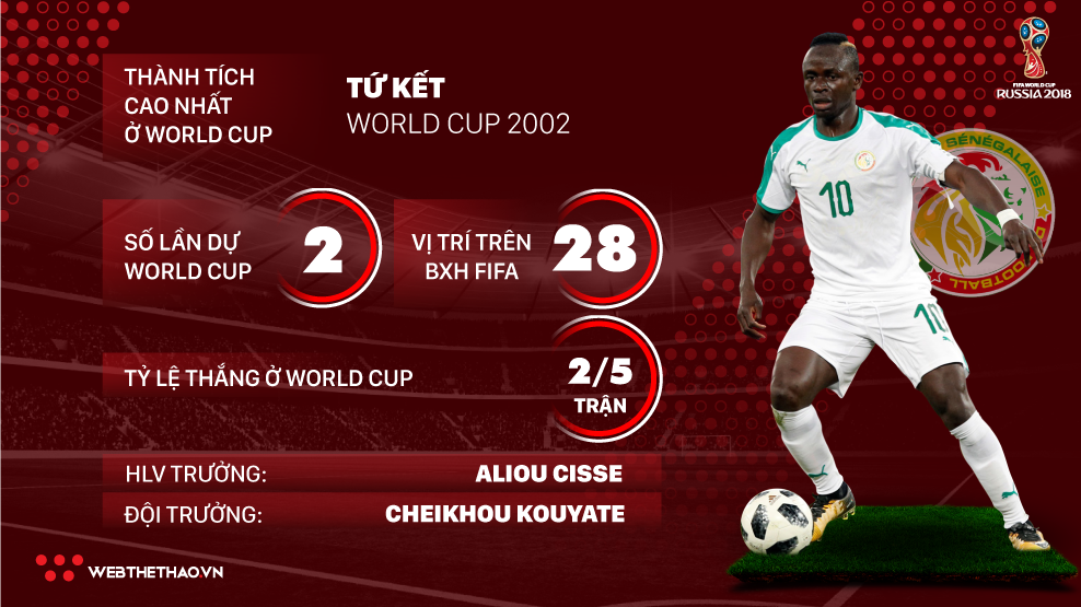 Thông tin ĐT Senegal và 23 cầu thủ tham dự World Cup 2018