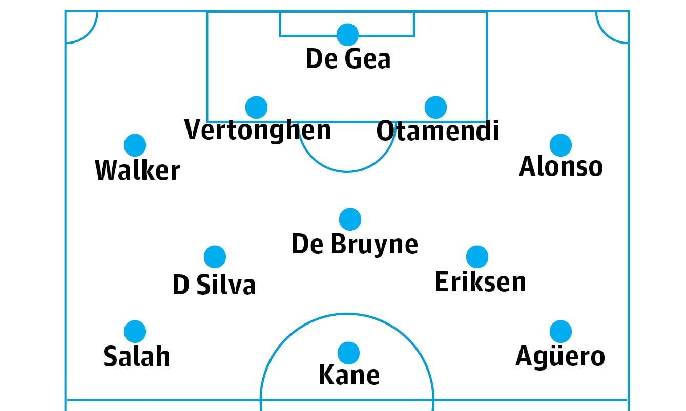 Đội hình tiêu biểu Ngoại hạng 2017/18: Man City, Liverpool độc diễn và cú sốc Vua phá lưới - Ảnh 5.