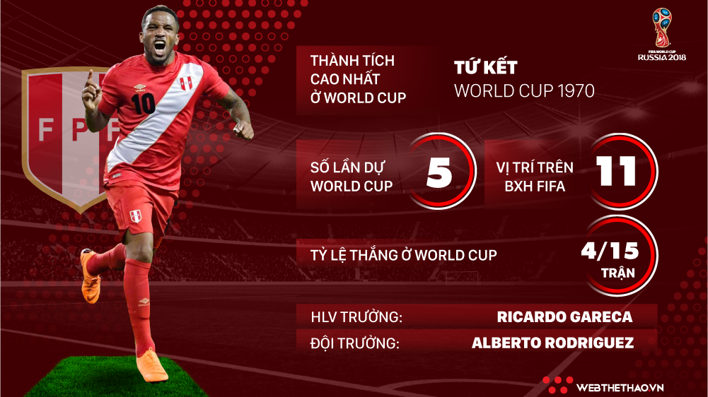 Thông tin ĐT Peru và 23 cầu thủ tham dự World Cup 2018