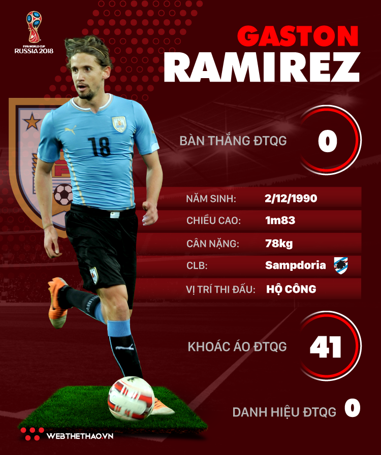 Thông tin cầu thủ Gaston Ramirez của ĐT Uruguay dự World Cup 2018 - Ảnh 1. Thông tin cầu thủ Gaston Ramirez của ĐT Uruguay dự World Cup 2018 - Ảnh 1.