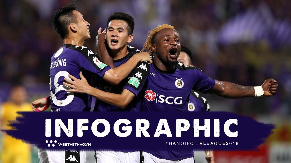 Infographic: 10 thống kê thống trị 9 vòng đầu V.League 2018 của Hà Nội FC