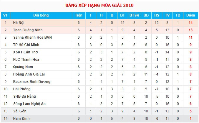 FLC Thanh Hóa - Sài Gòn FC: Người Hà Nội trẻ khởi đầu hành trình thuần hóa con ngựa bất kham - Ảnh 5. FLC Thanh Hóa - Sài Gòn FC: Người Hà Nội trẻ khởi đầu hành trình thuần hóa con ngựa bất kham - Ảnh 5.