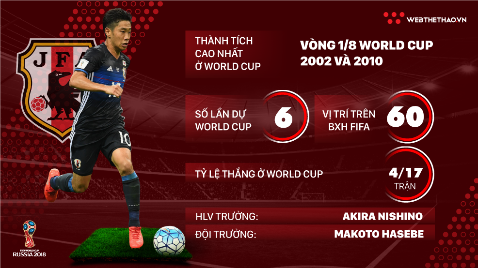 Thông tin ĐT Nhật Bản và 23 cầu thủ tham dự World Cup 2018