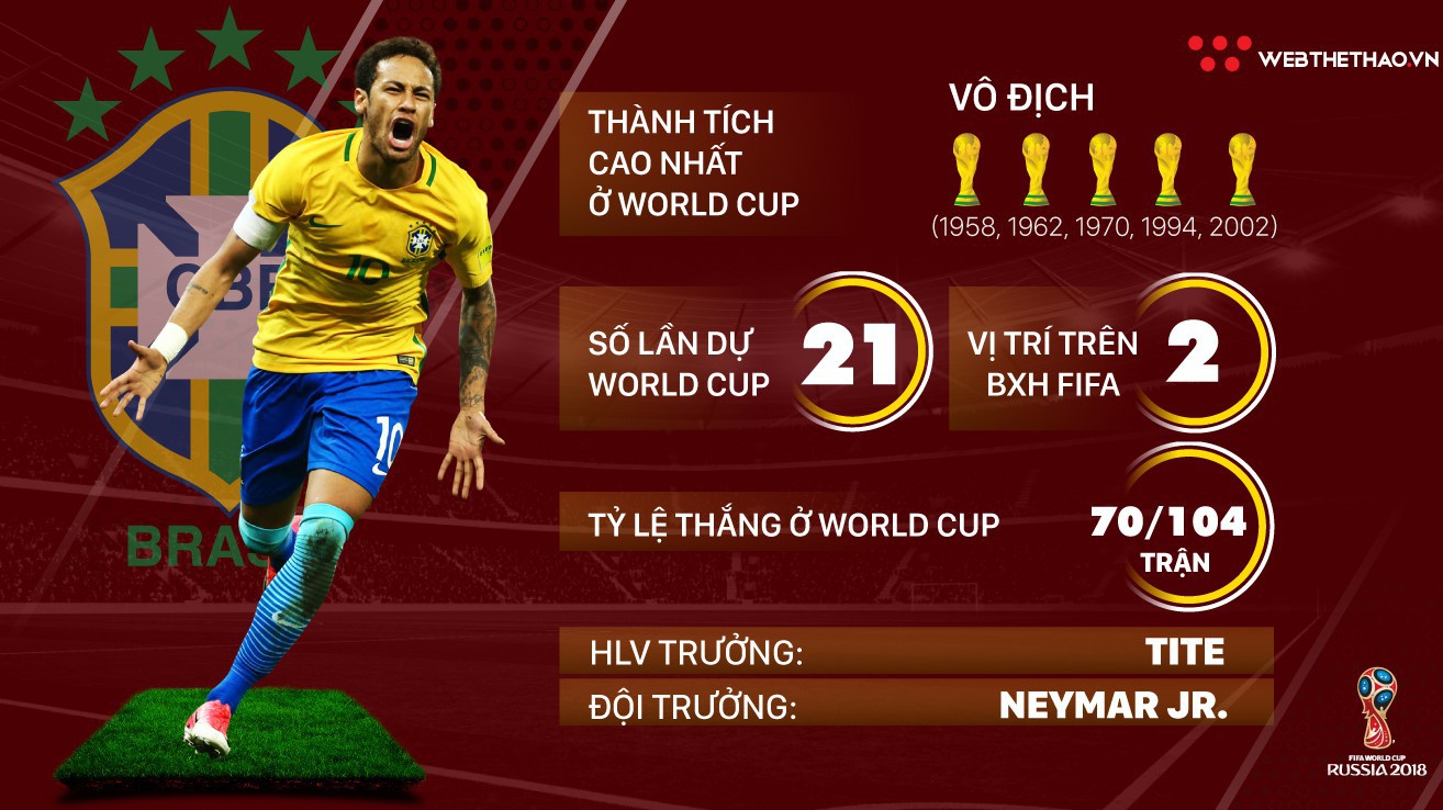 Thông tin ĐT Brazil và 23 cầu thủ tham dự World Cup 2018