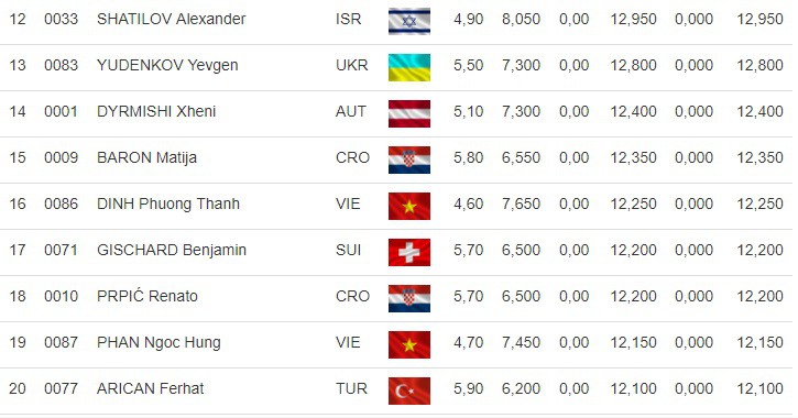 Cúp Thế giới TDDC 2018: Phạm Phước Hưng tuột vé VCK vòng treo - Ảnh 6. Cúp Thế giới TDDC 2018: Phạm Phước Hưng tuột vé VCK vòng treo - Ảnh 6.