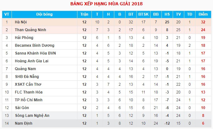 Trực tiếp V.League 2018 Vòng 13: Sanna Khánh Hòa BVN - XSKT Cần Thơ - Ảnh 2. Trực tiếp V.League 2018 Vòng 13: Sanna Khánh Hòa BVN - XSKT Cần Thơ - Ảnh 2.