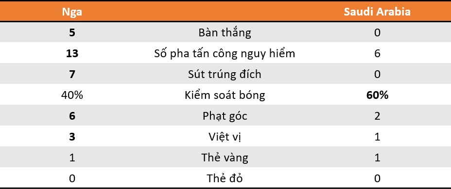 Chủ nhà Nga lập hàng loạt kỷ lục sau chiến thắng hủy diệt trước Saudi Arabia - Ảnh 8. Chủ nhà Nga lập hàng loạt kỷ lục sau chiến thắng hủy diệt trước Saudi Arabia - Ảnh 8.