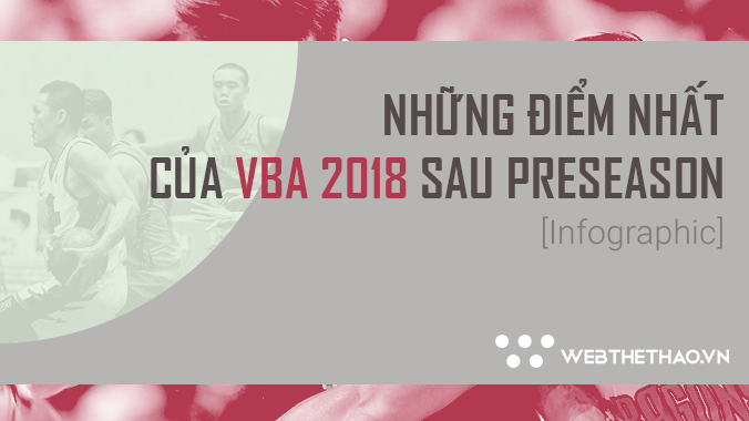 [Infographic] Điểm lại những cái nhất của VBA 2018 preseason: Tân binh Zach Allmon quá khủng