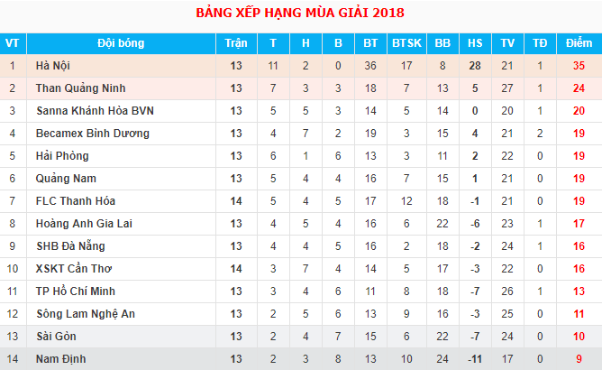 Trực tiếp V.League 2018 Vòng 14: Hải Phòng FC - TP. Hồ Chí Minh - Ảnh 2. Trực tiếp V.League 2018 Vòng 14: Hải Phòng FC - TP. Hồ Chí Minh - Ảnh 2.
