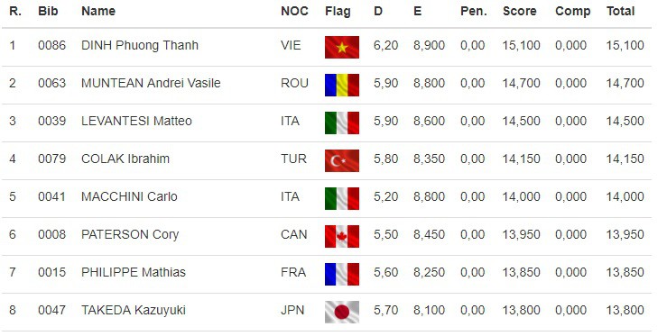 World Cup TDDC 2018: Lê Thanh Tùng, Đinh Phương Thành xuất sắc vào Chung kết - Ảnh 3. World Cup TDDC 2018: Lê Thanh Tùng, Đinh Phương Thành xuất sắc vào Chung kết - Ảnh 3.