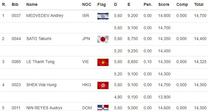 World Cup TDDC 2018: Lê Thanh Tùng, Đinh Phương Thành xuất sắc vào Chung kết - Ảnh 1. World Cup TDDC 2018: Lê Thanh Tùng, Đinh Phương Thành xuất sắc vào Chung kết - Ảnh 1.
