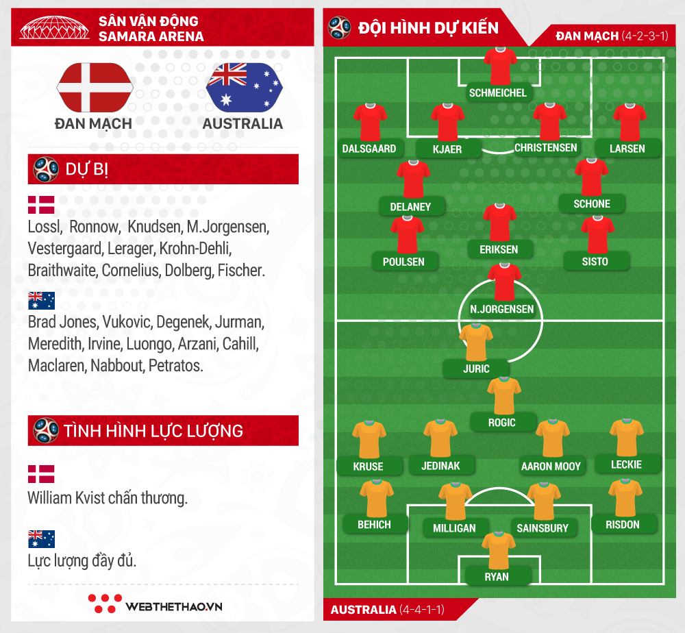 Christian Eriksen sẽ giúp Đan Mạch bắt sống chuột túi Australia? - Ảnh 4.