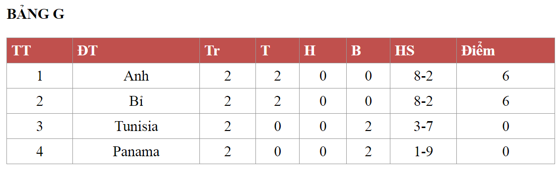 FIFA dằn mặt Anh - Bỉ nếu tìm cách trốn... ngôi đầu bảng H bằng cách nhận thẻ phạt - Ảnh 3. FIFA dằn mặt Anh - Bỉ nếu tìm cách trốn... ngôi đầu bảng H bằng cách nhận thẻ phạt - Ảnh 3.