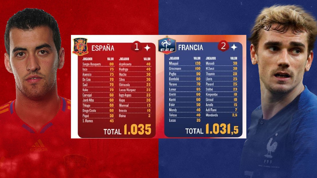 Đội hình Tây Ban Nha và Pháp có giá cả tỷ euro, đắt nhất World Cup 2018