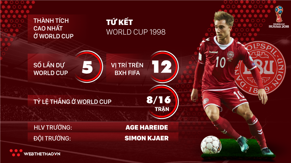 Thông tin ĐT Đan Mạch và 23 cầu thủ tham dự World Cup 2018