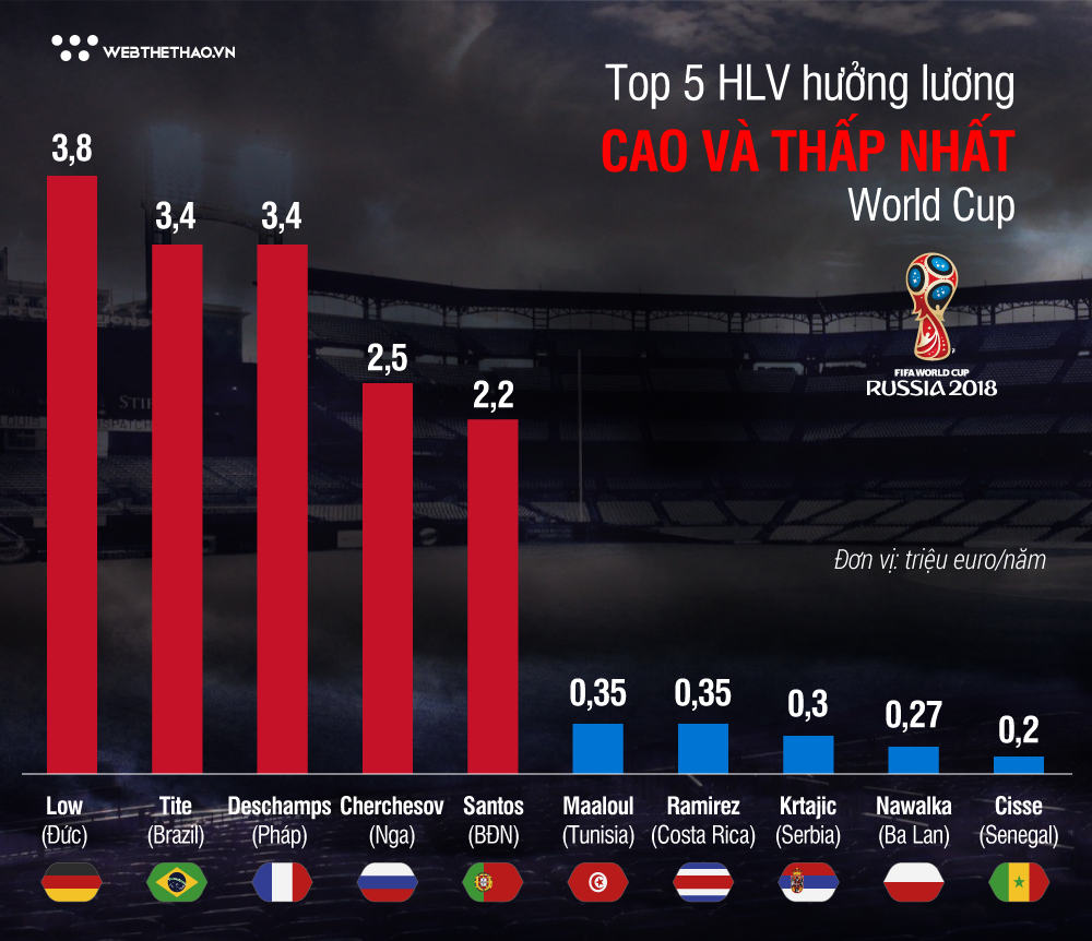 Người hùng Croatia, Zlatko Dalic nằm trong nhóm HLV nhận lương... bèo nhất World Cup 2018 - Ảnh 5. Người hùng Croatia, Zlatko Dalic nằm trong nhóm HLV nhận lương... bèo nhất World Cup 2018 - Ảnh 5.