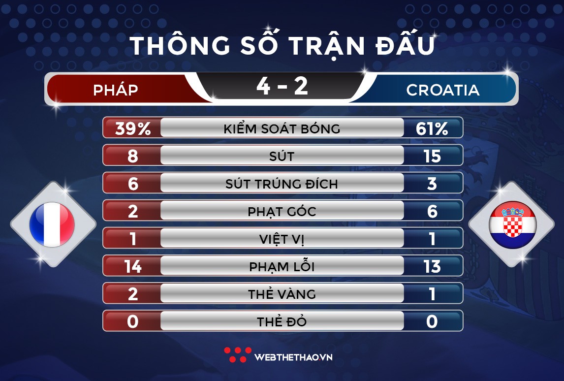 Video: Đánh bại Croatia trong cơn mưa bàn thắng, Pháp lần thứ 2 vô địch World Cup - Ảnh 2.