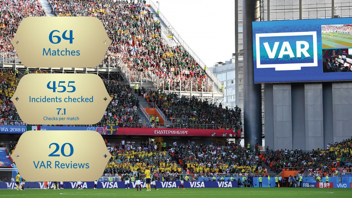 FIFA công bố kết luận VAR can thiệp ở gần... 500 tình huống tại World Cup 2018