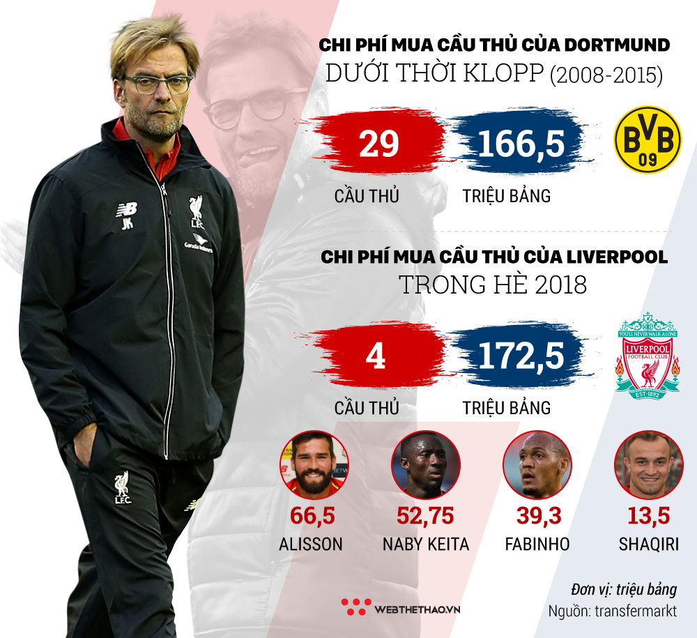 Thống kê chỉ ra HLV Juergen Klopp tiêu tiền sốc chưa từng thấy, nhưng khôn hơn như thế nào? - Ảnh 8.