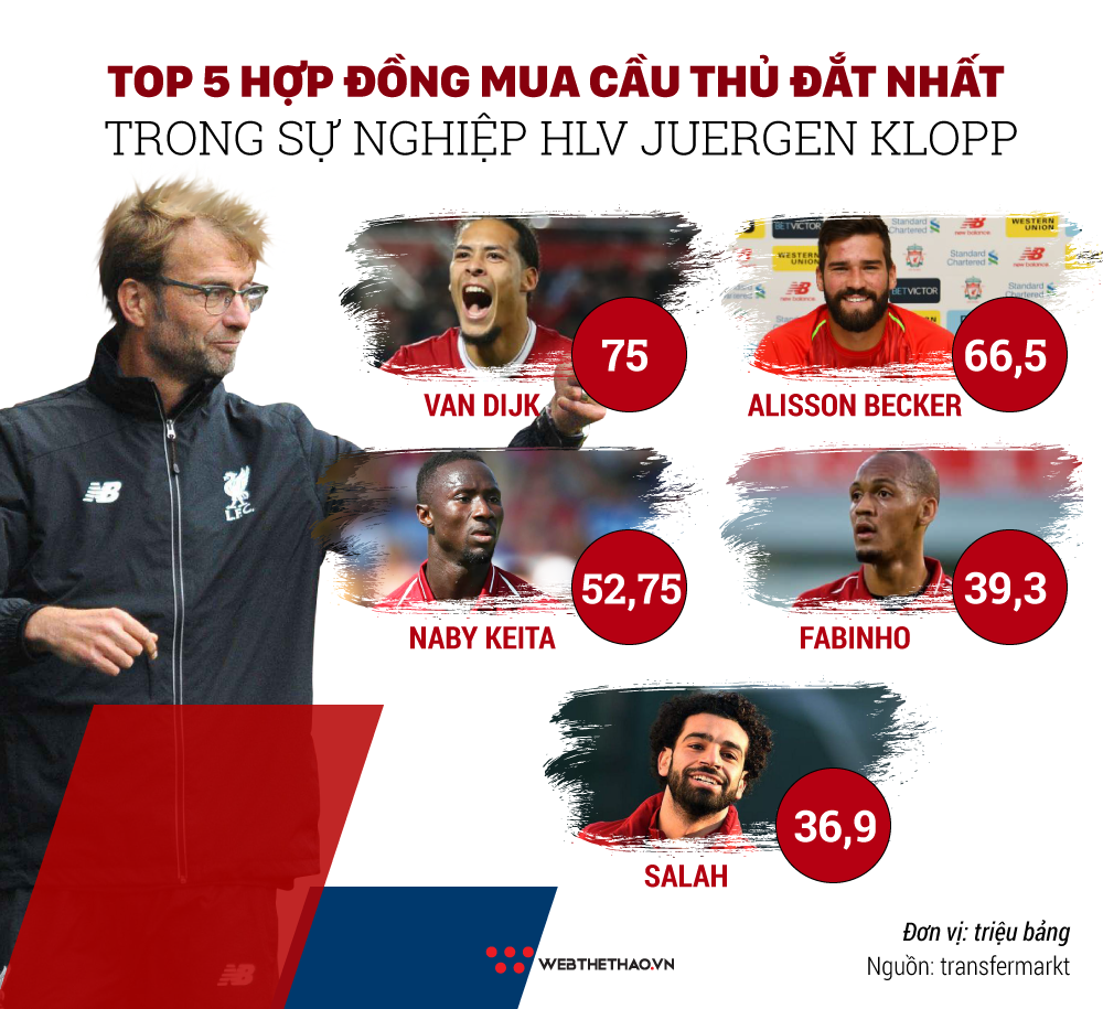Thống kê chỉ ra HLV Juergen Klopp tiêu tiền sốc chưa từng thấy, nhưng khôn hơn như thế nào? - Ảnh 5.