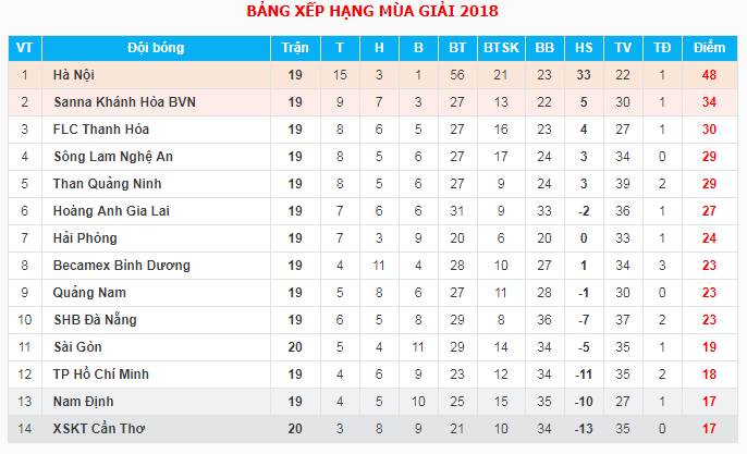 Trực tiếp V.League 2018 Vòng 20: Sông Lam Nghệ An - Hoàng Anh Gia Lai - Ảnh 2. Trực tiếp V.League 2018 Vòng 20: Sông Lam Nghệ An - Hoàng Anh Gia Lai - Ảnh 2.