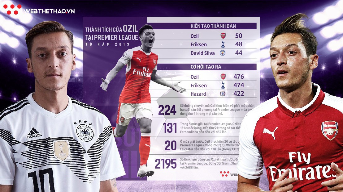 Mesut Ozil đáp trả những lời buộc tội bằng thống kê chuyên môn ngoạn mục