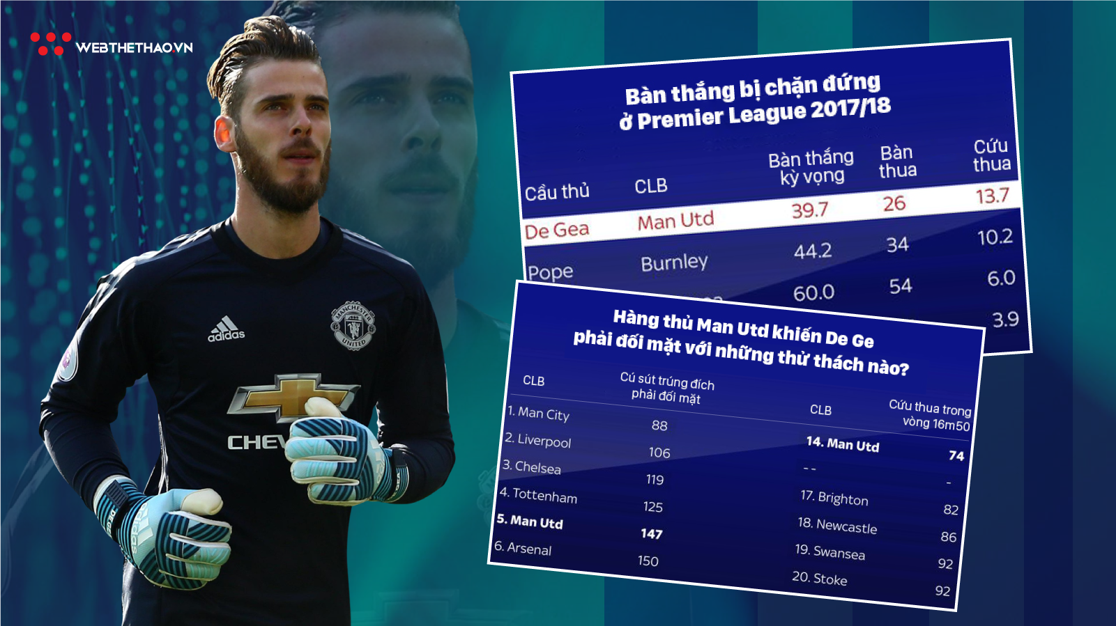 De Gea bị "tra tấn" khiến Man Utd cuống cuồng mua trung vệ chất lượng
