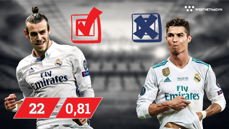 Real Madrid hưởng lợi với hiệu suất ghi bàn cực "mắn" của Bale khi không còn Ronaldo