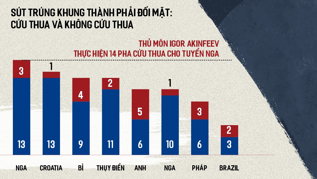 Thống kê đặc biệt so sánh sức mạnh của 8 đội tuyển lọt vào tứ kết World Cup 2018 - Ảnh 11. Thống kê đặc biệt so sánh sức mạnh của 8 đội tuyển lọt vào tứ kết World Cup 2018 - Ảnh 11.