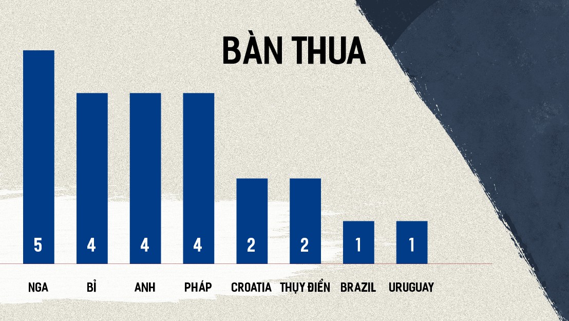 Thống kê đặc biệt so sánh sức mạnh của 8 đội tuyển lọt vào tứ kết World Cup 2018 - Ảnh 9. Thống kê đặc biệt so sánh sức mạnh của 8 đội tuyển lọt vào tứ kết World Cup 2018 - Ảnh 9.