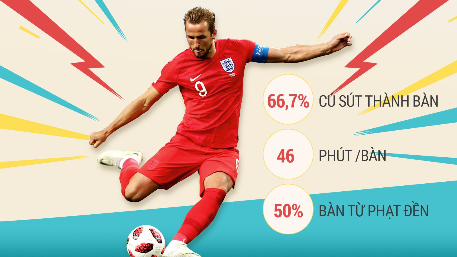 Cơ sở nào giúp Harry Kane giành chiếc giày Vàng World Cup 2018?