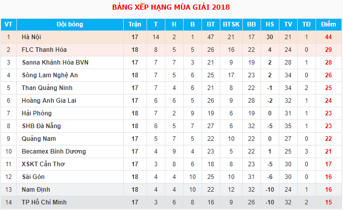 Trực tiếp V.League 2018 Vòng 18: Hà Nội FC - CLB TP Hồ Chí Minh - Ảnh 2. Trực tiếp V.League 2018 Vòng 18: Hà Nội FC - CLB TP Hồ Chí Minh - Ảnh 2.