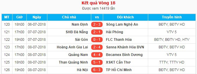 HLV Miura thấy bất thường với số bàn thắng khủng ở vòng 18 V.League 2018 - Ảnh 3.