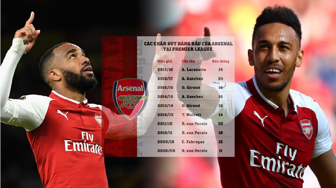 Công thức “tiền đạo ghi hơn 20 bàn” giúp Arsenal tạo khác biệt ở cuộc đua giải Ngoại hạng Anh?