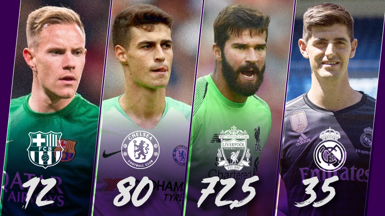 Mặc kệ Chelsea, Liverpool phá kỷ lục chuyển nhượng, Barca vẫn có thủ môn giá rẻ khó tin