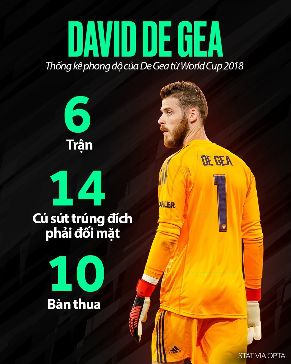 Thống kê khó tin chỉ ra thủ môn hay nhất mùa trước De Gea đang bị tra tấn kinh khủng - Ảnh 4. Thống kê khó tin chỉ ra thủ môn hay nhất mùa trước De Gea đang bị tra tấn kinh khủng - Ảnh 4.