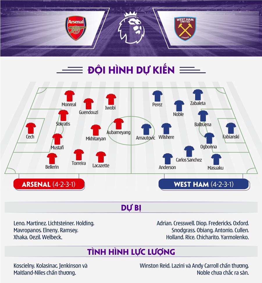 Vì sao Arsenal phải tin dùng Ozil và Aubameyang để đánh bại West Ham? - Ảnh 7.