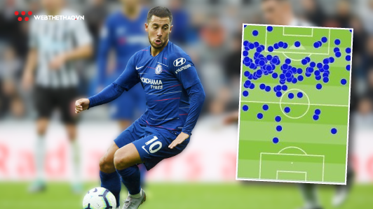 Kinh ngạc về những thống kê của Hazard trong trận Chelsea thắng Newcastle