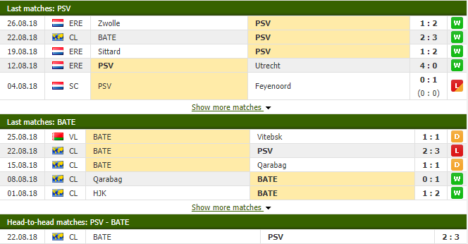 Nhận định tỷ lệ cược kèo bóng đá tài xỉu trận PSV Eindhoven vs BATE Borisov - Ảnh 2. Nhận định tỷ lệ cược kèo bóng đá tài xỉu trận PSV Eindhoven vs BATE Borisov - Ảnh 2.